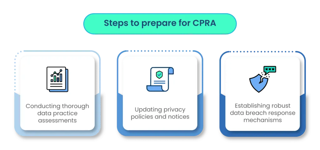 Steps to prepare for CPRA regulations