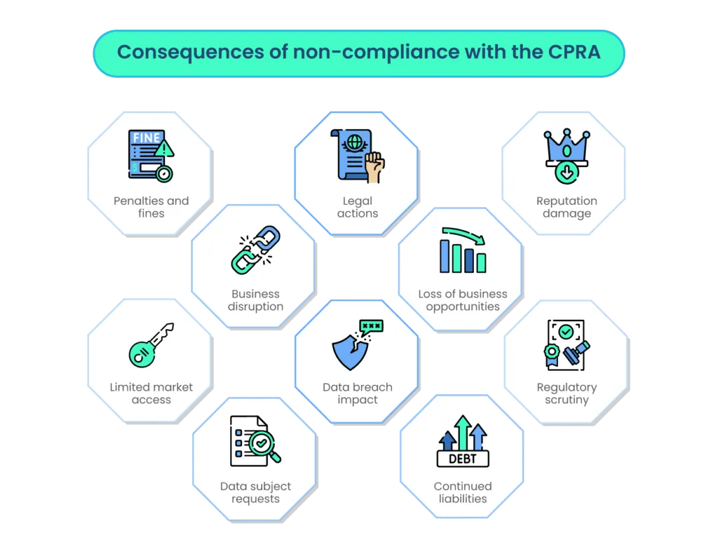 Consequences of non-compliance with the CPRA