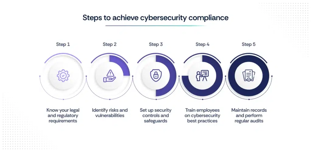 Steps to Achieve Cybersecurity Compliance