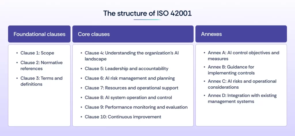 Structure of ISO 42001 - Foundational Clauses, Core Clauses, Annexes