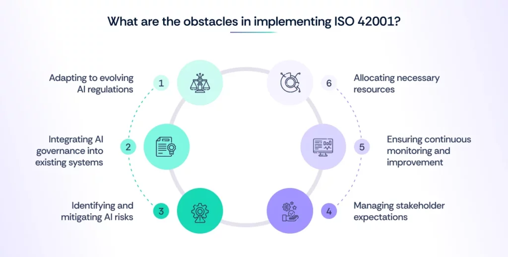 Challenges of implementing ISO 42001