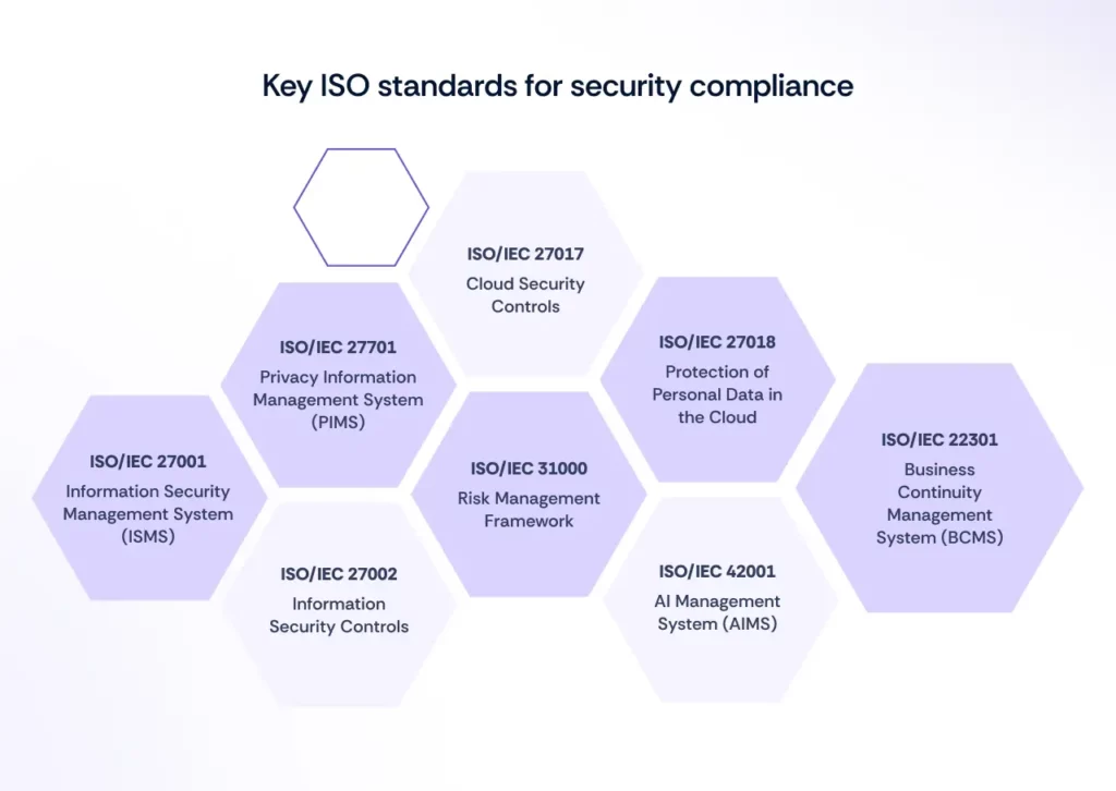Key ISO Standards