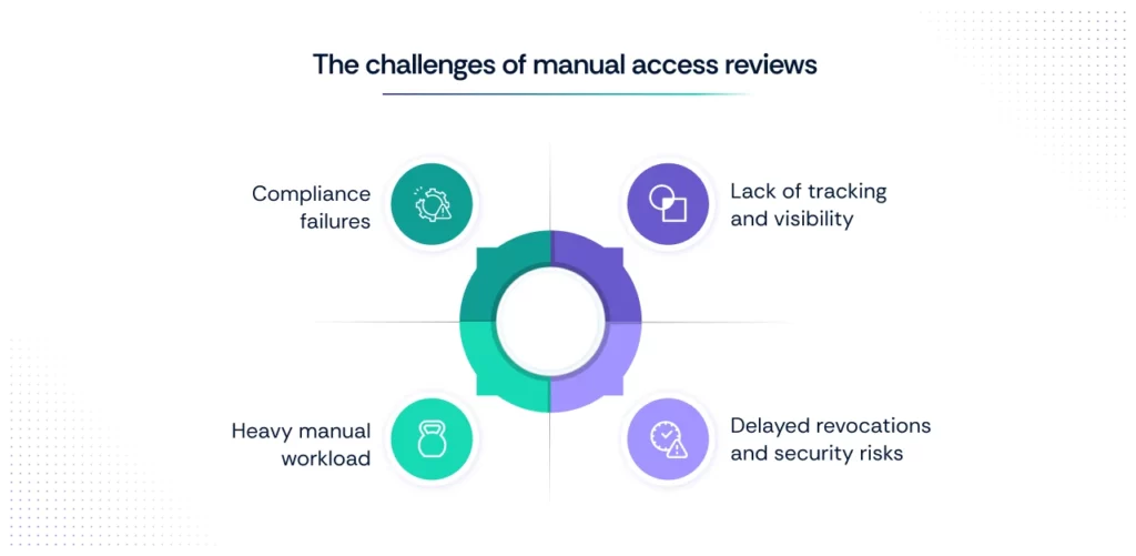 Challenges of Manual Access Reviews