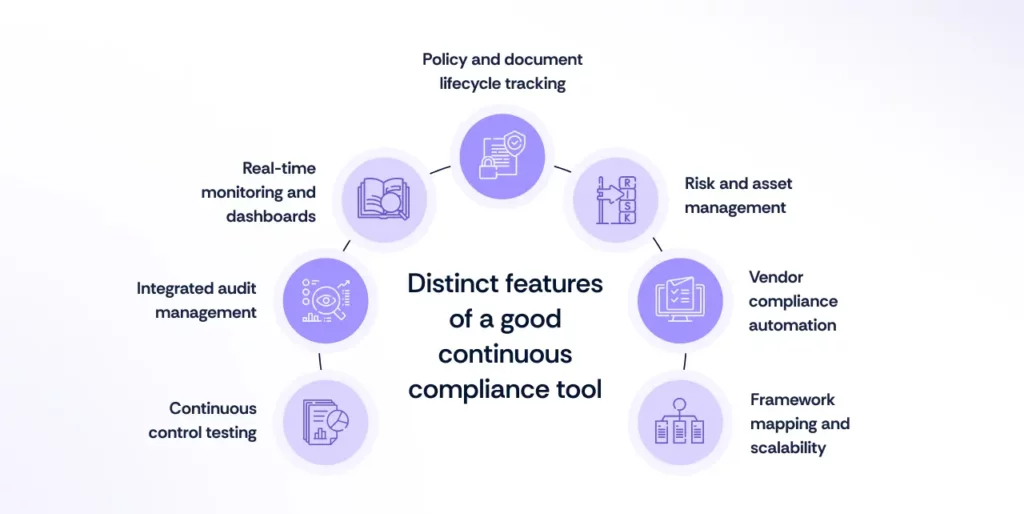 Features of Continuous Compliance