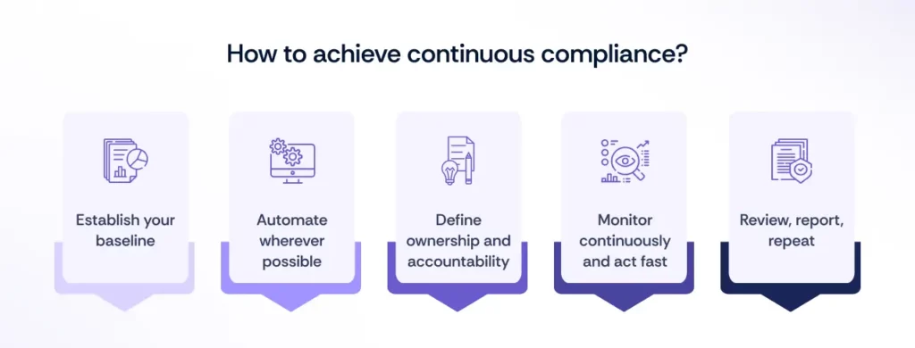 Steps to achieve continuous compliance