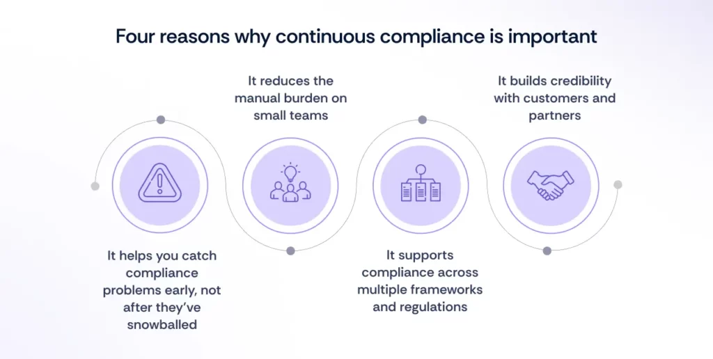 Importance of Why continuous compliance 
