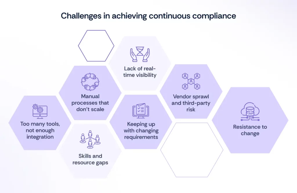 Challenges of Continuous Compliance