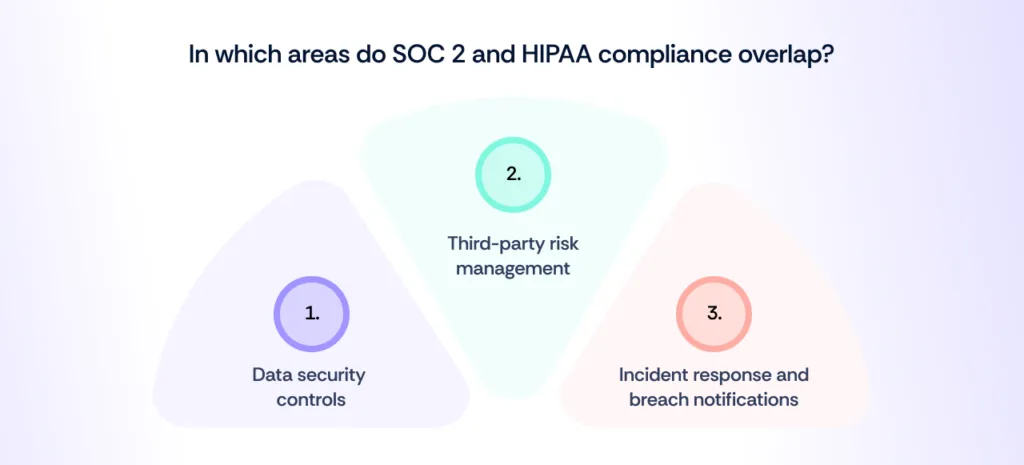Areas where HIPAA and SOC 2 overlap