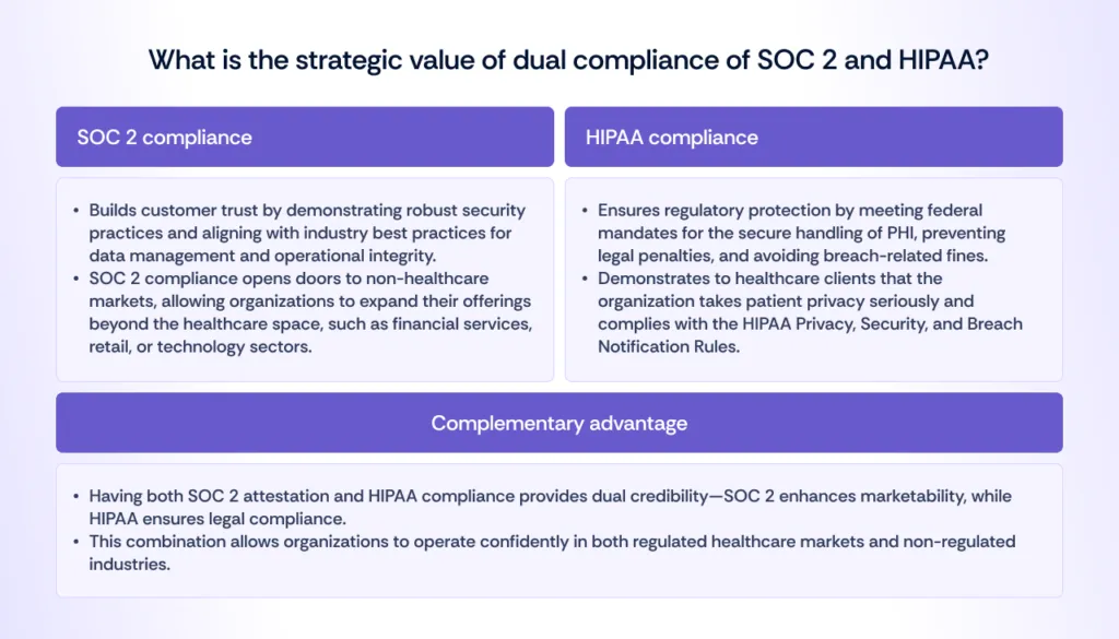 Dual Compliance of SOC2 and HIPAA