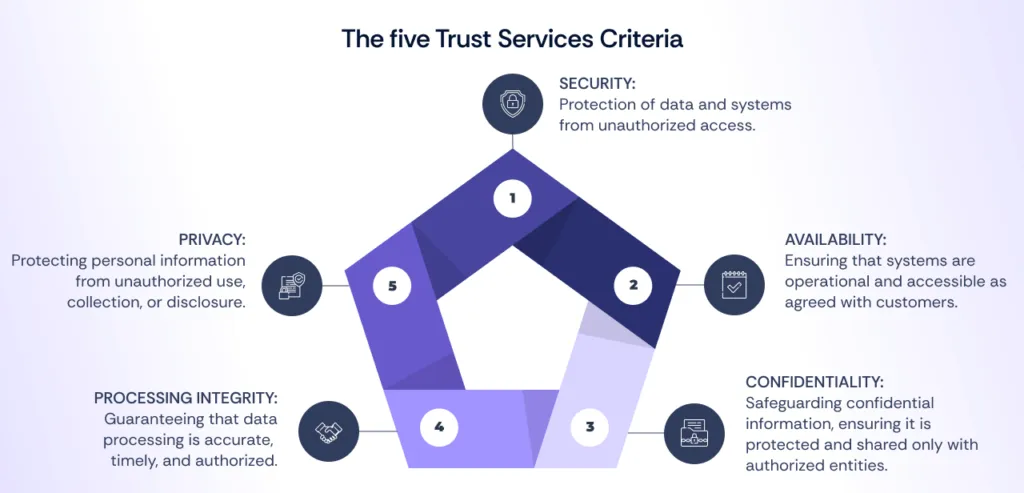 Five Trust Services Criteria 