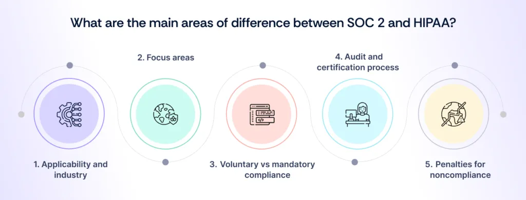 Key Differences between HIPAA and SOC 2
