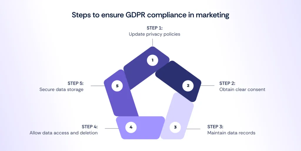 Steps to ensure GDPR compliance in marketing
