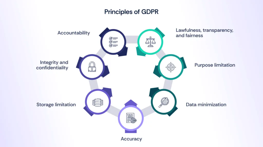 Principles of GDPR