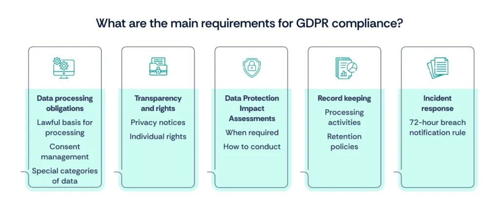 Key GDPR compliance requirements
