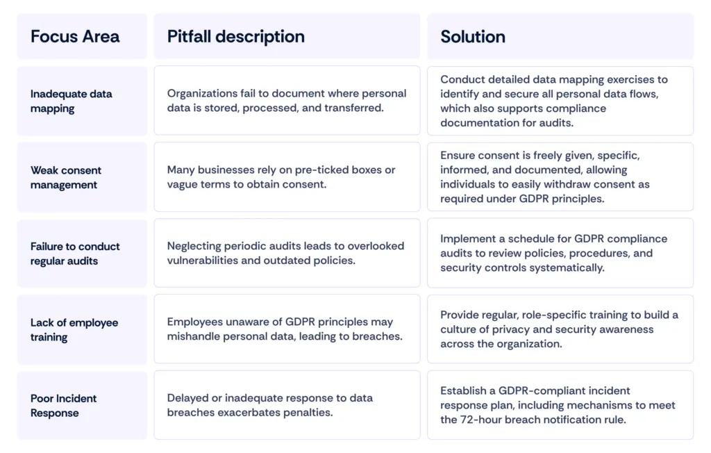 GDPR compliance issues and solutions