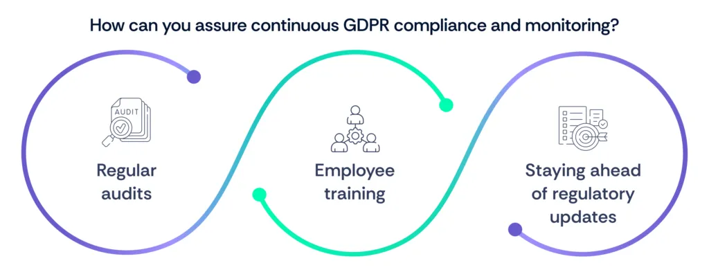 continous GDPR compliance and monitoring