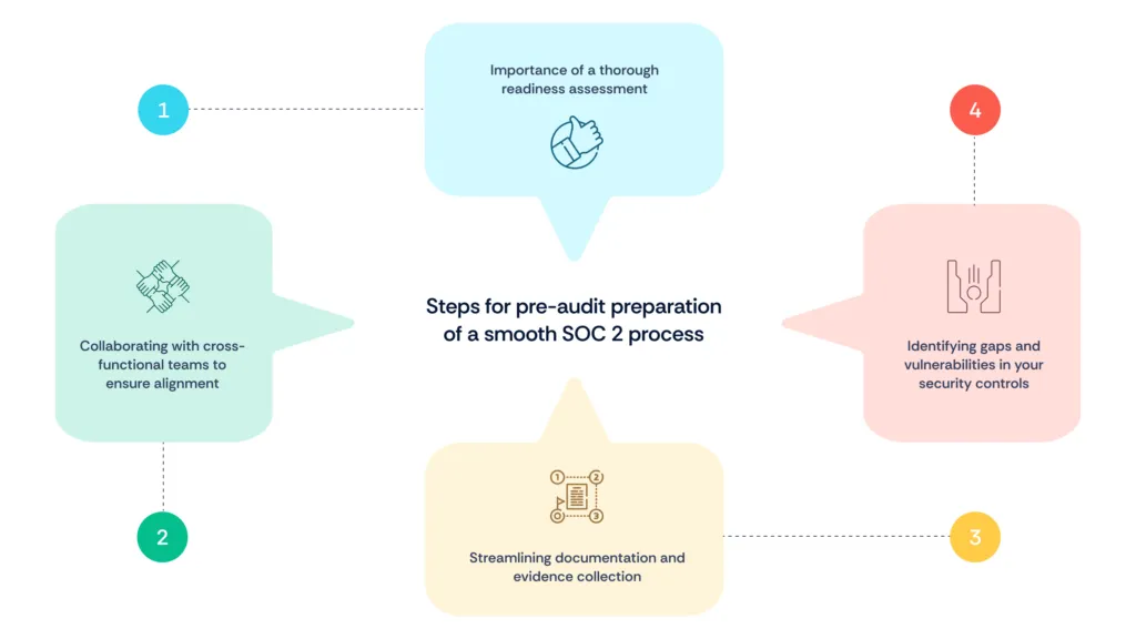 SOC 2 audit preparation