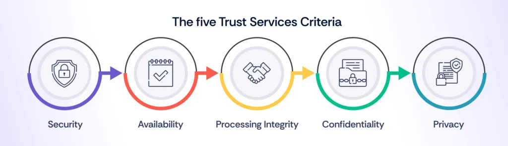 SOC 2 five trust services criteria