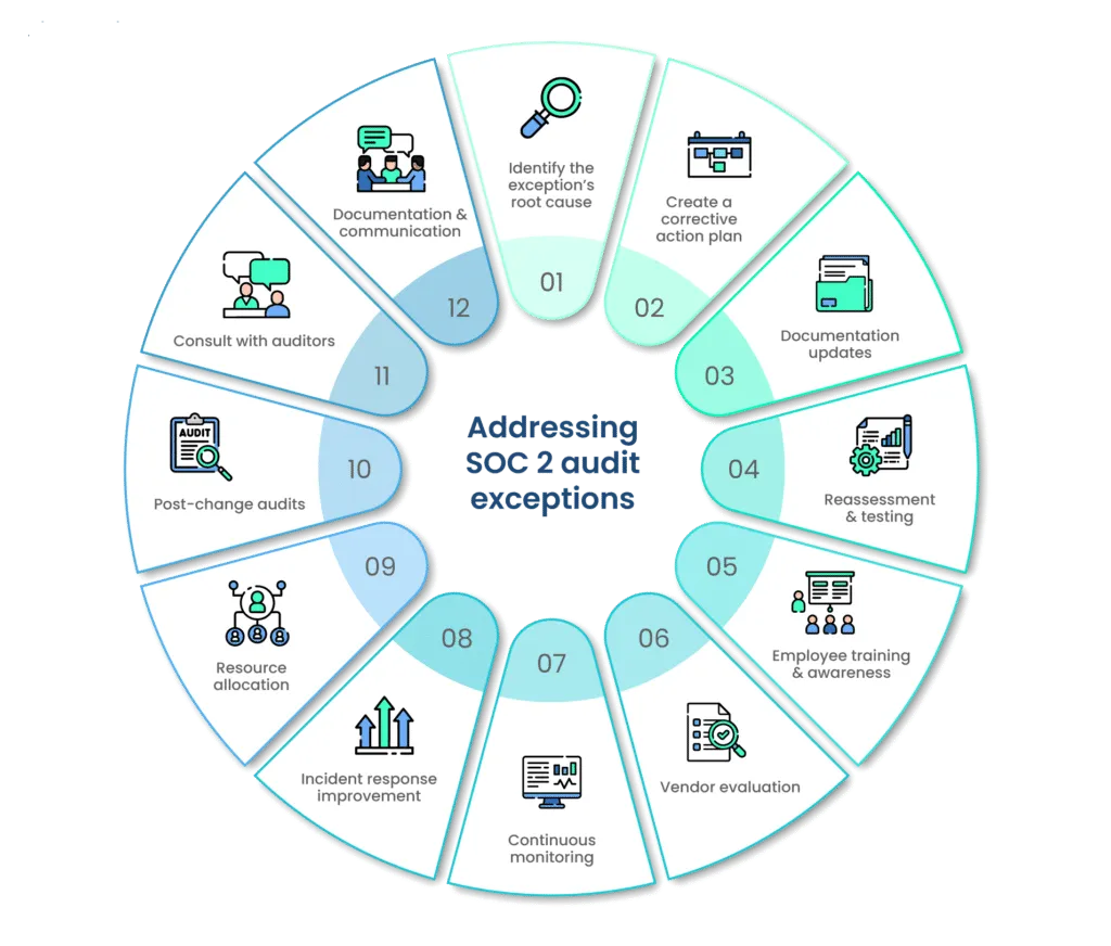 how to handle SOC 2 audit exceptions 