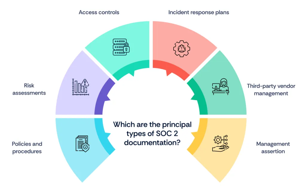 Types of SOC 2 compliance Documentation