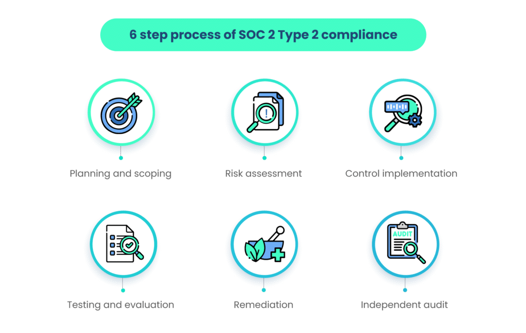 A 6 step process for SOC 2 Type 2 audit 