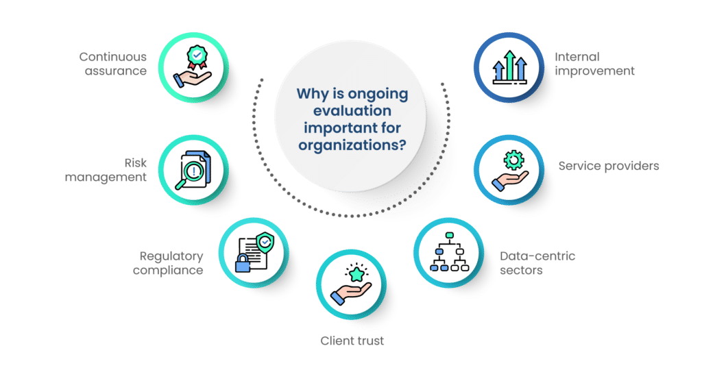 SOC 2 Type 2 relevance to Continuous Monitoring