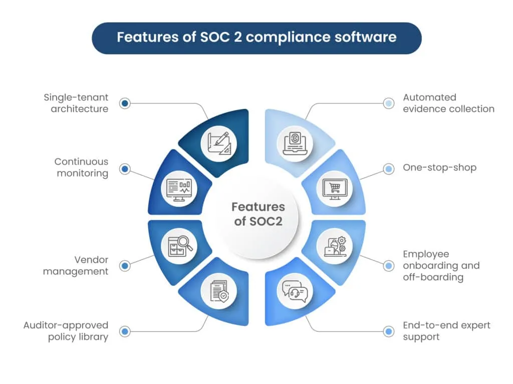 Features of a SOC 2 Compliance automation tool