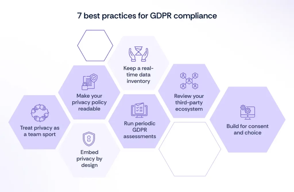 7 Best Practices for GDPR Compliance  are outlined here.