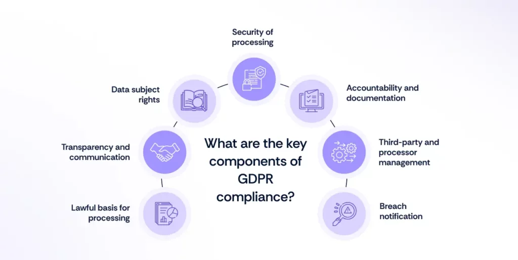 Key Components of GDPR Compliance