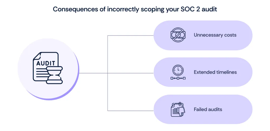Consequences of incorrectly scoping SOC 2 Audit 