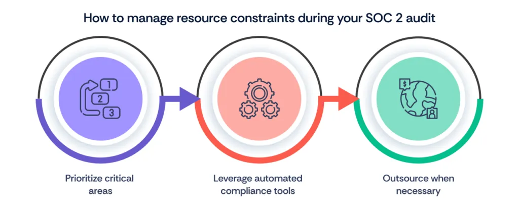 How to manage resource constraints during soc 2 audit 