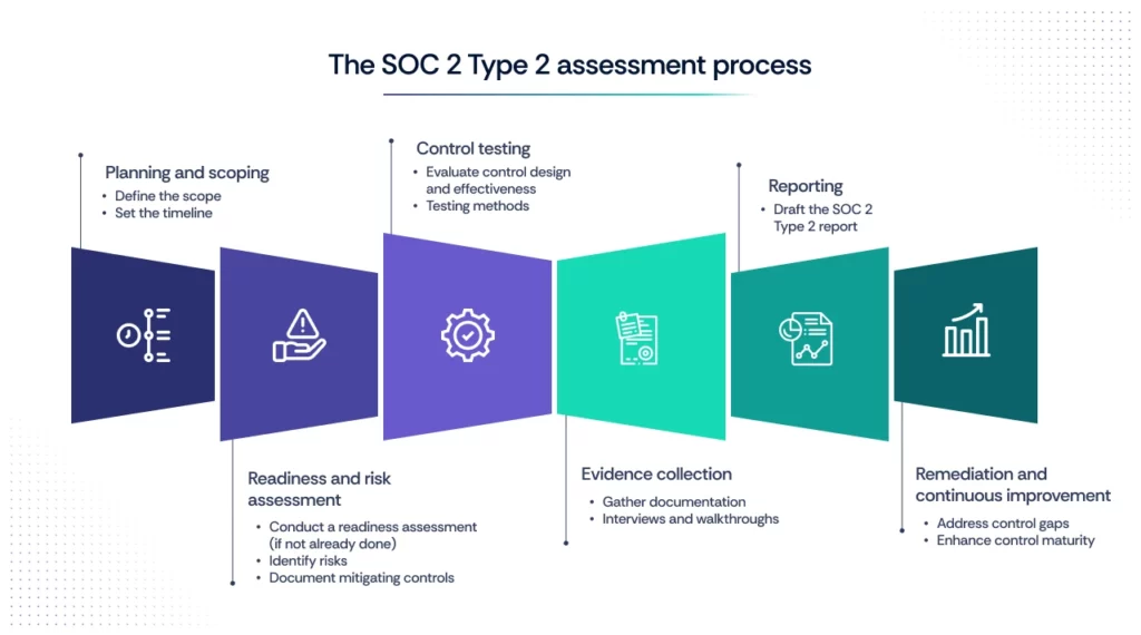 SOC 2 Type 2 Certification Process