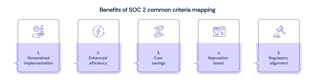 Benefits of SOC 2 common criteria Mapping