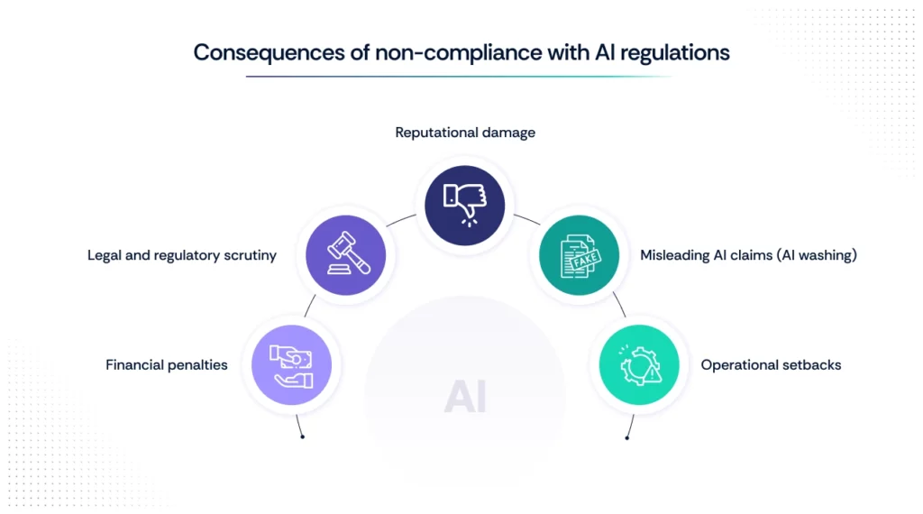 consequences of not complying with AI regulations
