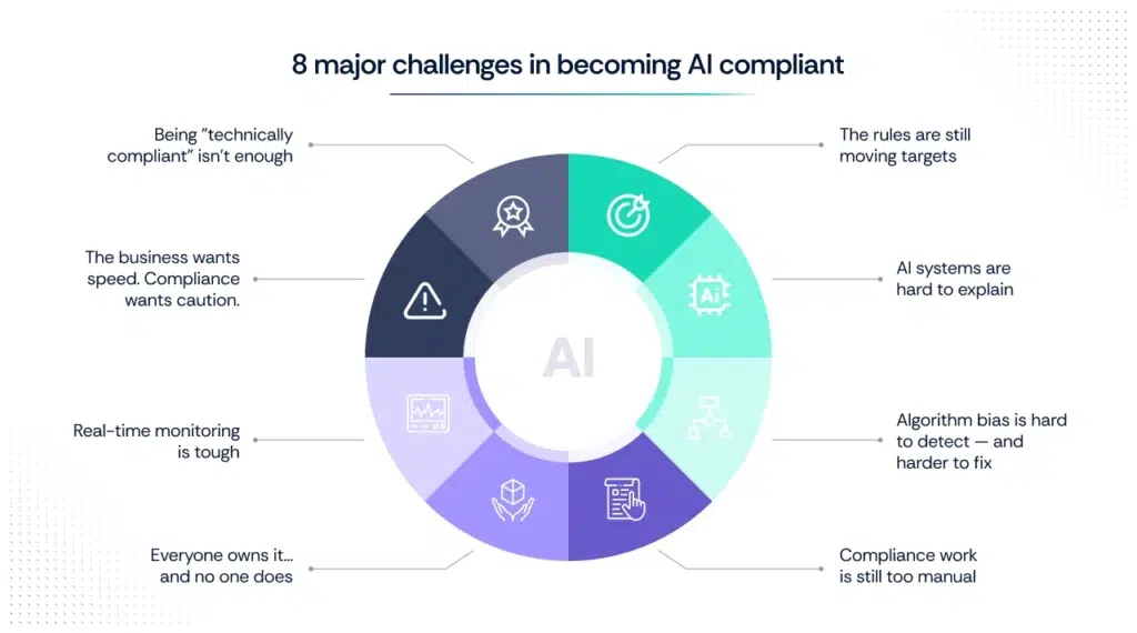 major challenges of becoming AI compliant