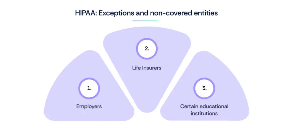 HIPAA: Exceptions and non-covered entities