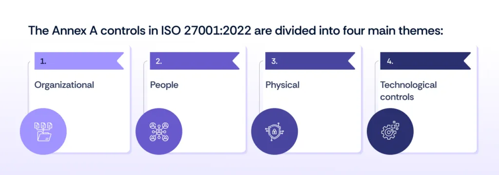 themes of Annex A controls in iso 27001:2022