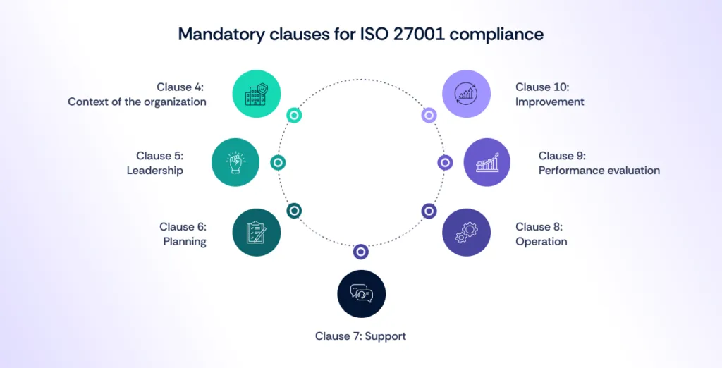 Mandatory Clauses for ISO 27001 Compliance