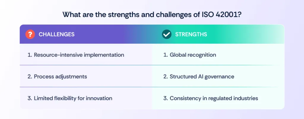 strengths and challenges of ISO 42001