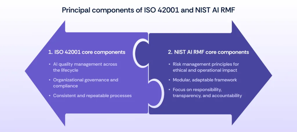 core component comparison iso 42001 vs NIST AI RMF