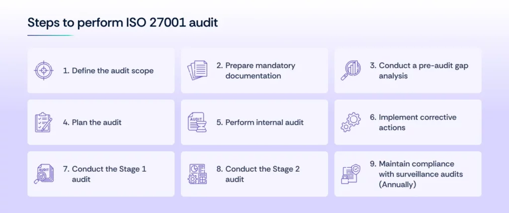 Steps to perform ISO 27001 audit