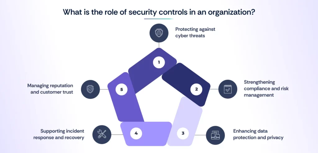 Role of Security Controls