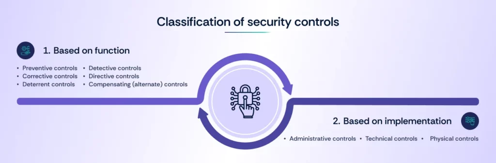 Classification of Security Controls