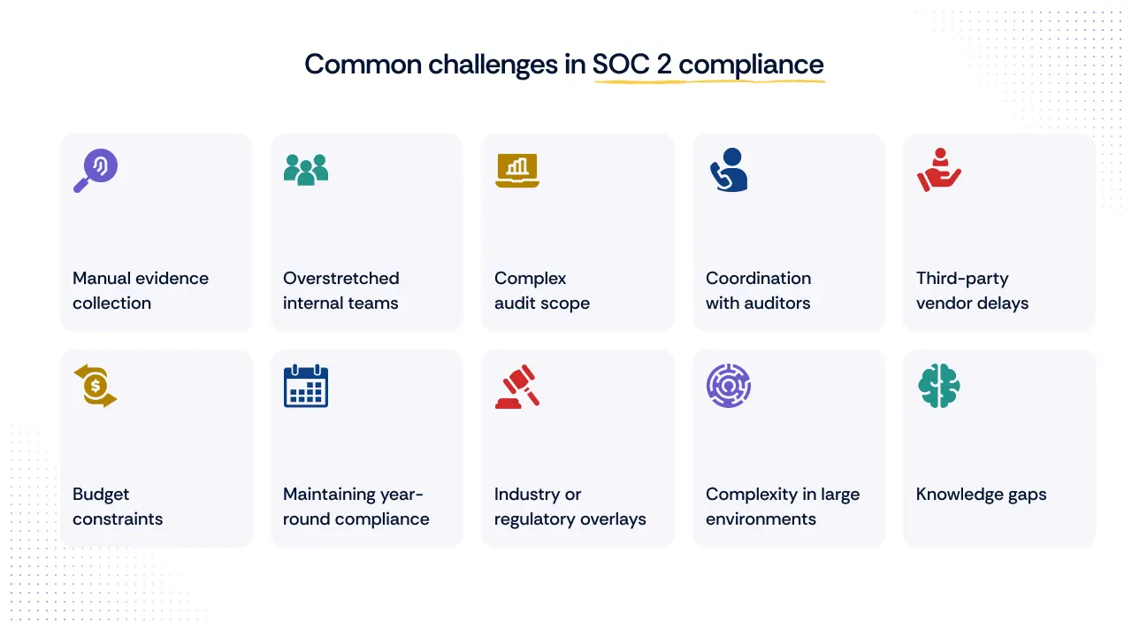 Common Challenges during implementation which delays SOC 2 Compliance 