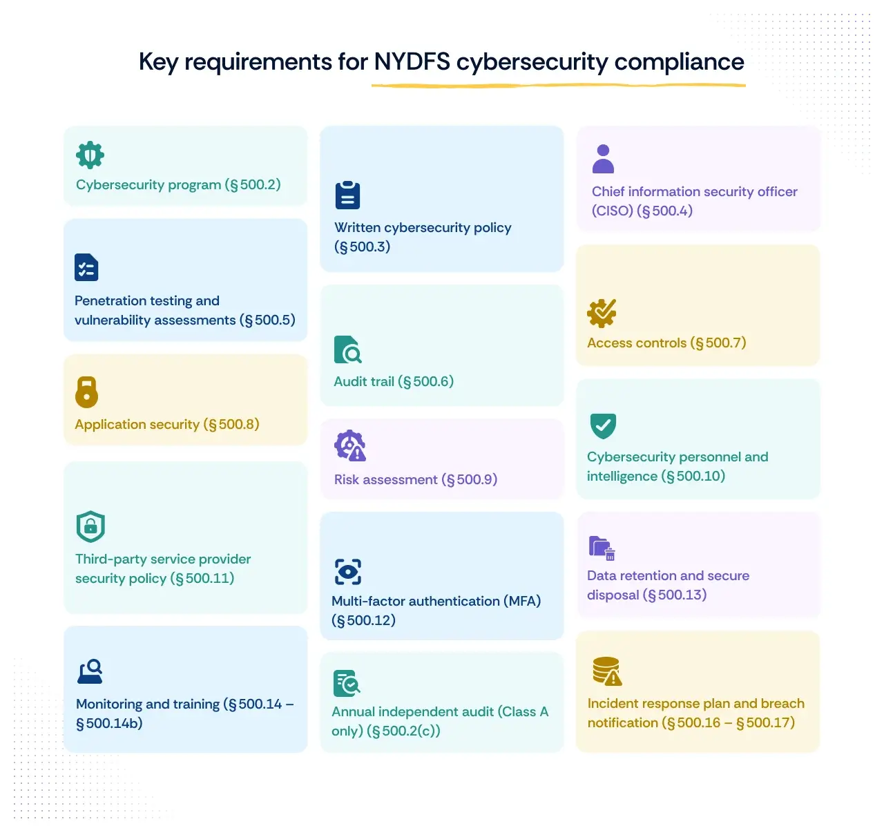 15 Key Requirements of NYDFS Cybersecurity Compliance
