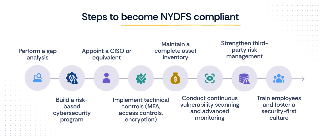 10 Steps to become NYDFS Compliant