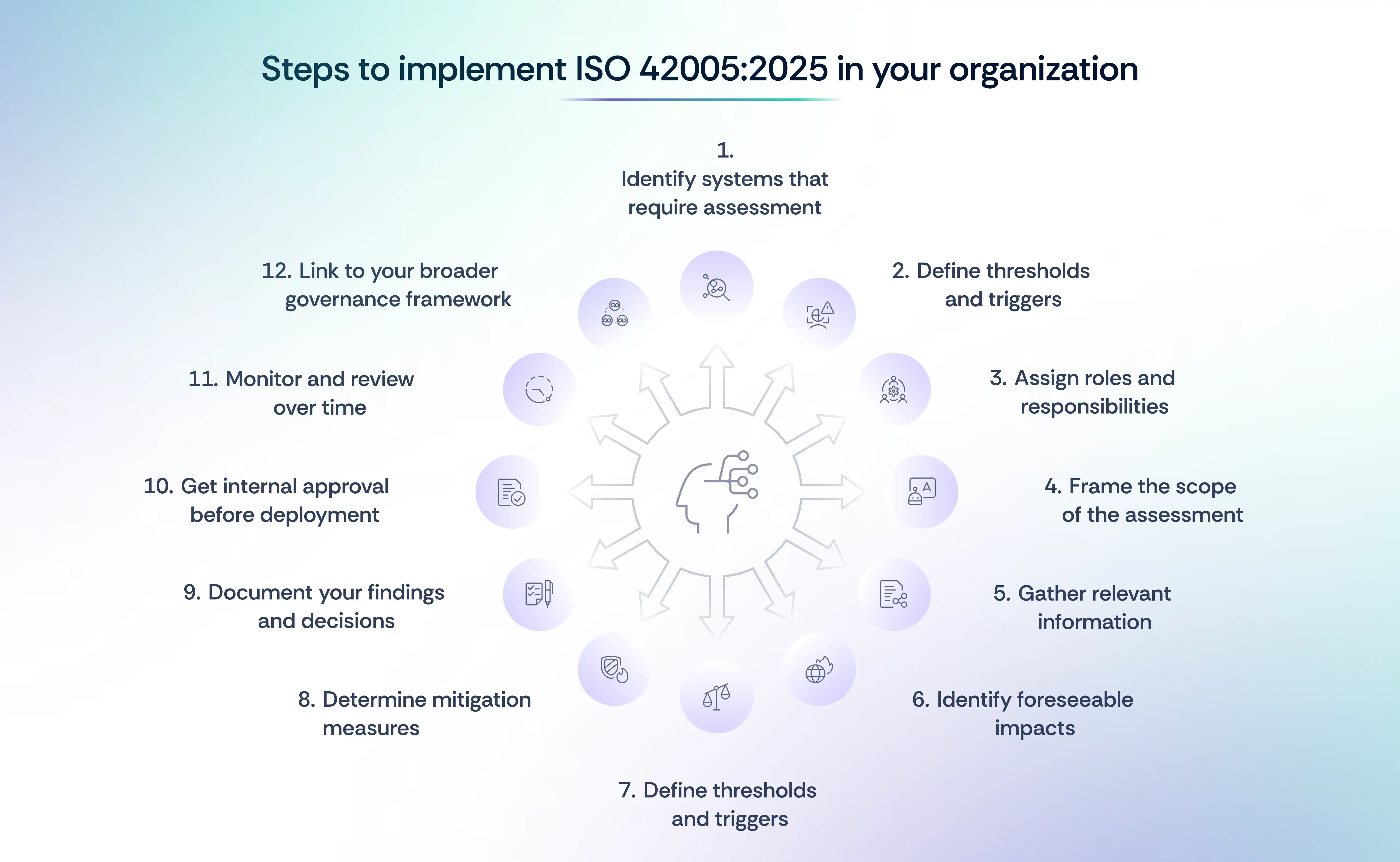 12 Steps to implement ISO 42005 in your organization