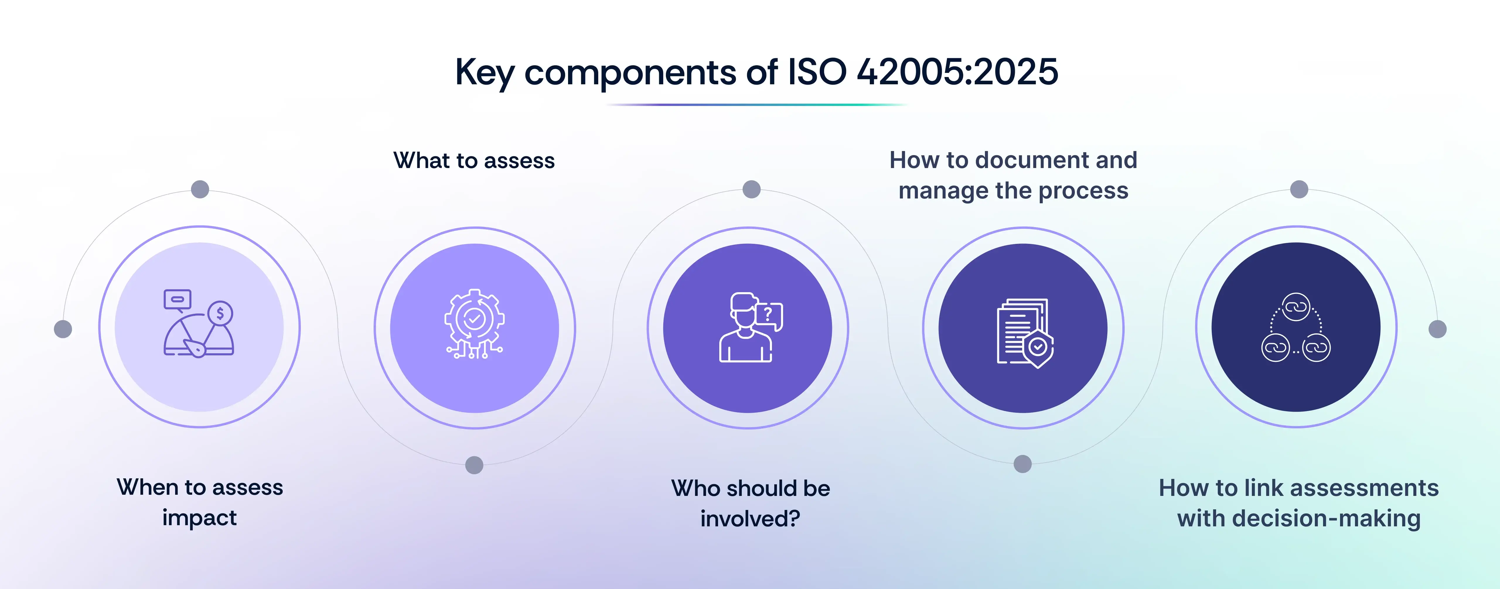 5 Important Key Components of ISO 42005