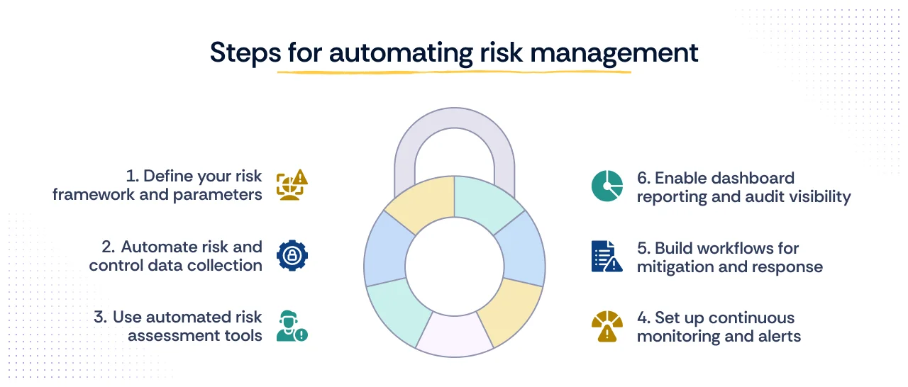 6 Steps for automating risk management