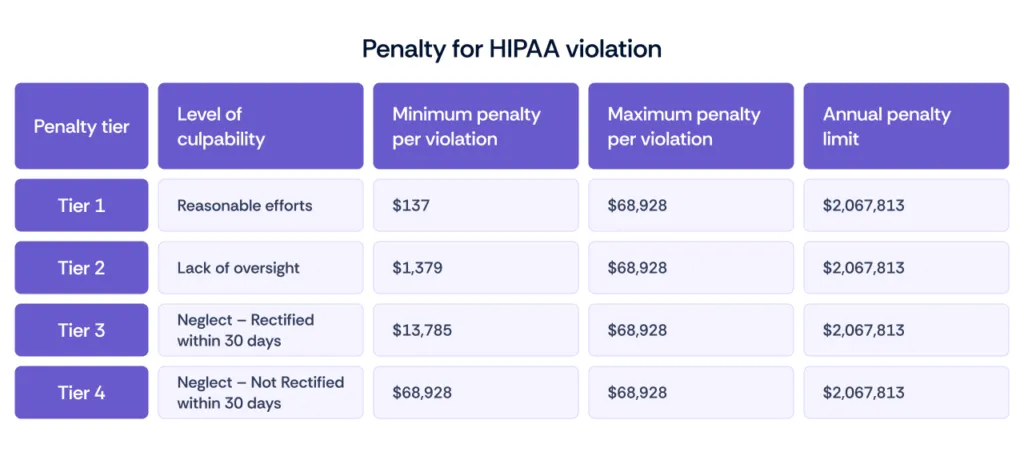penalty for hipaa violation